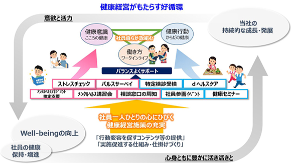 イラスト：健康経営がもたらす好循環。詳細は本文参照