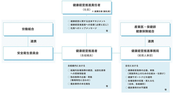 イラスト：健康経営推進責任者の相関図