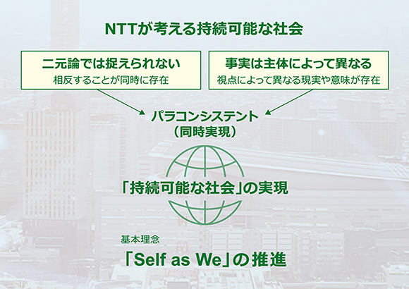 イラスト：NTTが考える持続可能な社会の図：二元論では捉えられない（相反することが同時に存在）、事実は主体によって異なる（視点によって異なる現実や意味が存在）→パラコンシステント（同時実現）、「持続可能な社会」の実現、（基本理念）「Self as We」の推進