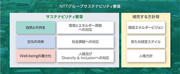 イラスト：NTTグループサスティナビリティ憲章の図：NTTグループサスティナビリティ憲章→自然との共生（環境とエネルギー問題への対応）、文化の共栄（社会課題への対応）、Well-beingの最大化（人権及びDiversity＆Inclusionへの対応）。補完する方針等→環境エネルギービジョン、新たな経営スタイル、人権方針