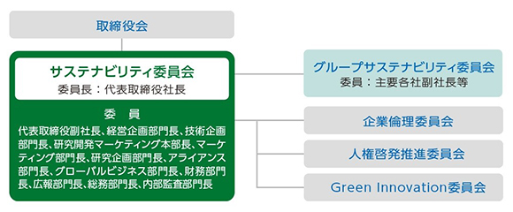 イラスト：サステナビリティ推進体制の図：取締役会→サステナビリティ委員会（委員長：代表取締役社長）→会員（代表取締役社長、経営企画部門、技術企画部門、研究開発マーケティング本部長、マーケティング部門長、研究開発部門長、アライアンス部門長、グローバルビジネス部門長、財務部門長、広報部門長、総務部門長、内部監査部門長）。グループサステナビリティ委員会（委員：主要各社副社長等）。企画論理委員会。人権啓発推進委員会。Green Innovation委員会