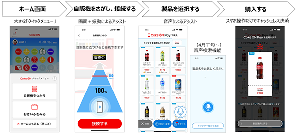 イラスト：「Coke ON（コークオン）」を起動している時のスマートフォンの画面（ホーム画面、自販機をさがし接続する、商品を選択する、購入する）