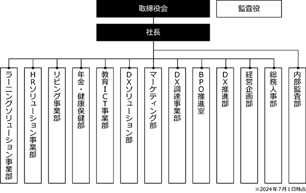 イラスト：2024年組織図