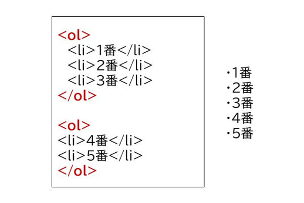 イラスト：2つの画面が１つの画像で表している。タグ付け画面ではリストタグが2つのブロックで分けられているがWebページ画面では1つのブロックのみ表示している